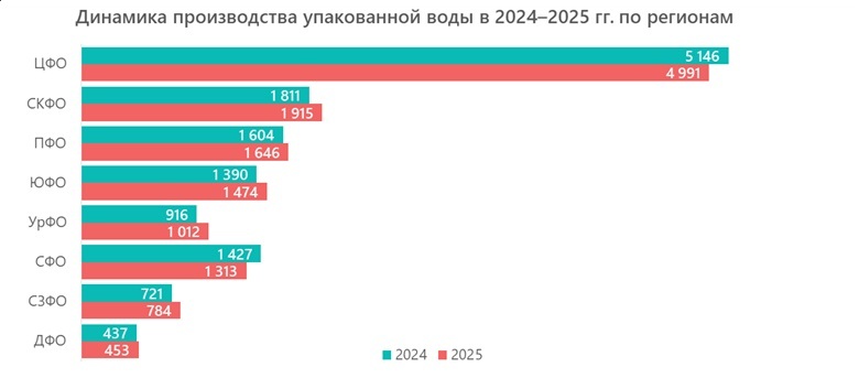 Динамика производства упакованной воды в 2024–2025 гг. по регионам
