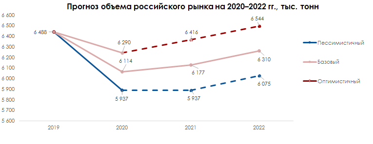 Прогноз объёма российского рынка 2020-2022 гг.