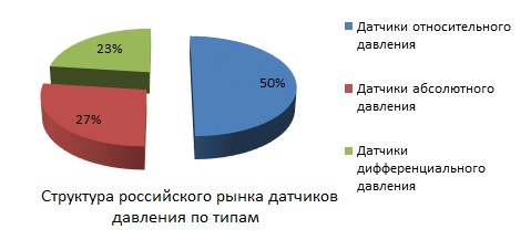 структура российского рынка датчиков давления по типам