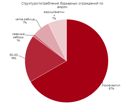 Структура потребления барьерных ограждений по видам