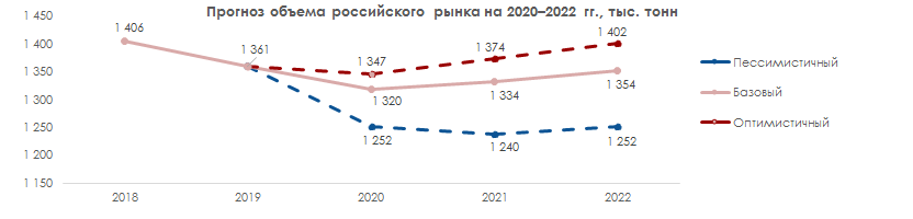 Прогноз объём российского рынка на 2020-2022 гг.