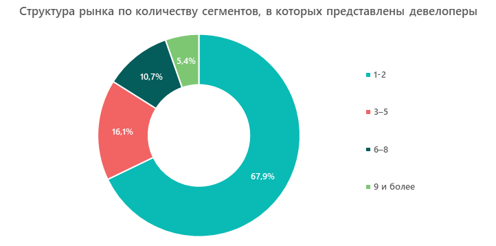 Структура рынка по количеству сегментов, в которых представлены девелоперы 