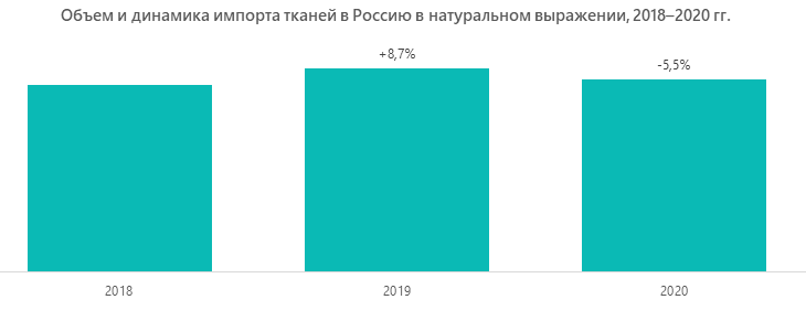 Объем и динамика импорта тканей в Россию в натуральном выражении, 2018–2020 гг.