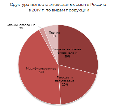 Структура импорта эпоксидных смол в Россию в 2017 г. по видам продукции