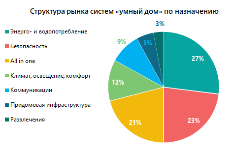 Структура рынка систем «умный дом» по назначению