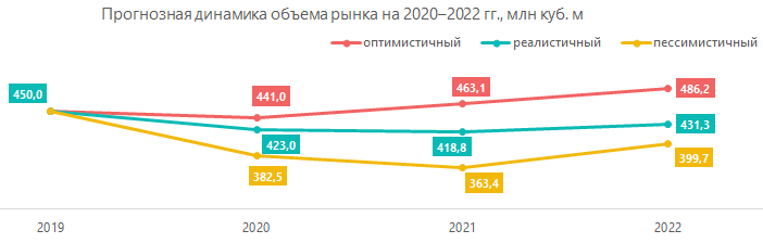 Прогнозная динамика объёма рынка на 2020-2022гг., млн куб.м