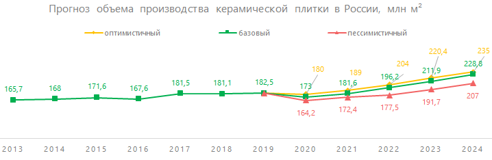 Прогноз объёма производства керамической плитки в России, млн кв. м