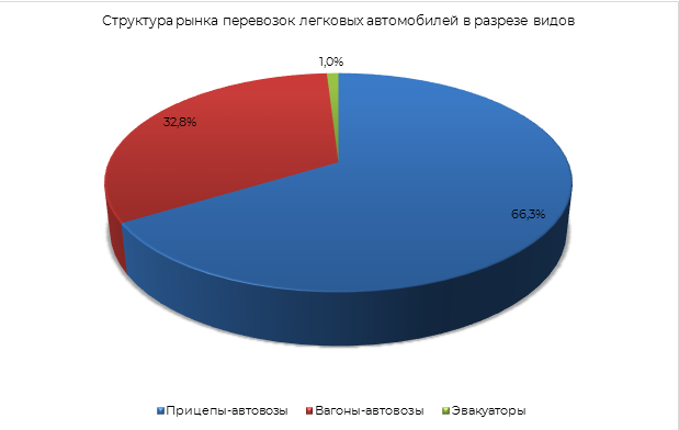 Структура рынка перевозок легковых автомобилей в разрезе видов