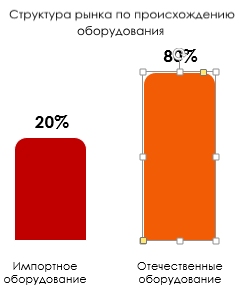 Структура рынка по происхождению оборудования