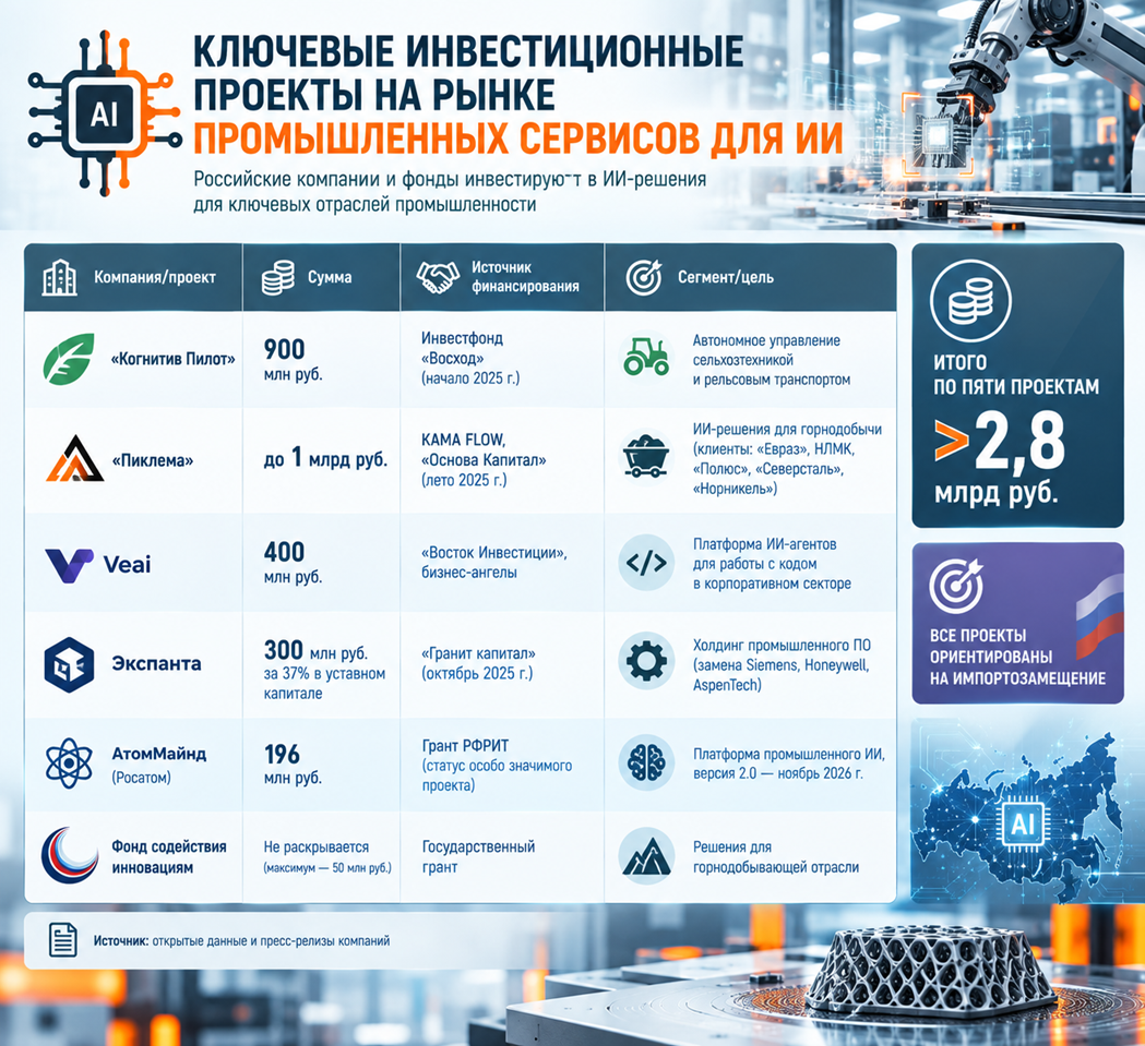 Ключевые инвестиционные проекты на рынке промышленных сервисов для ИИ