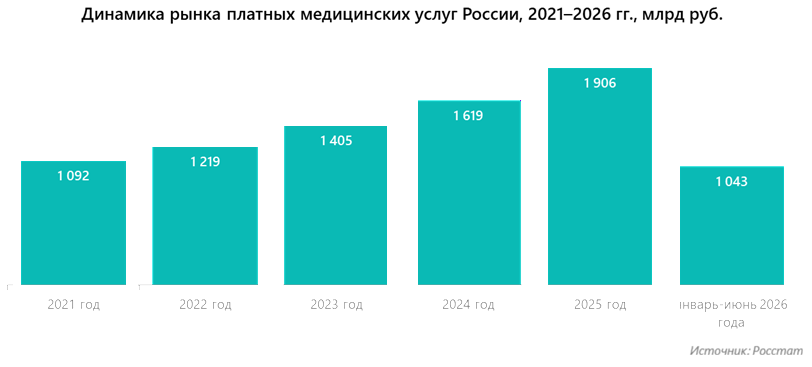 Динамика рынка платных медицинских услуг, России 2021–2026 гг., млрд руб.
