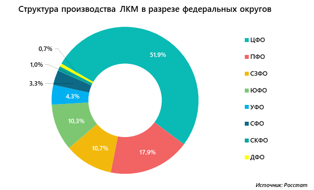 Структура производства ЛКМ в разрезе федеральных округов 