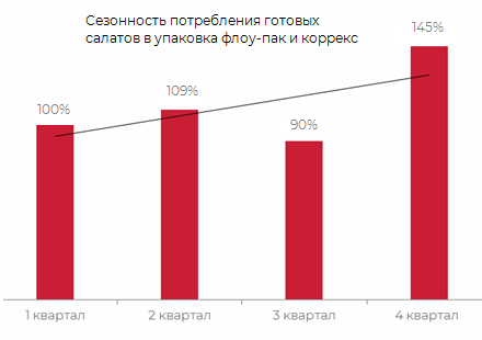 Структура потребления готовых салатов в упаковке флоу-пак и коррекс