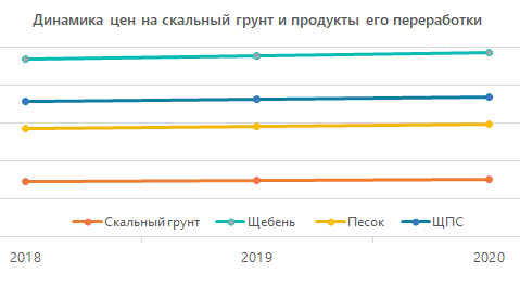 Динамика цен на скальные грунты и продукты их переработки