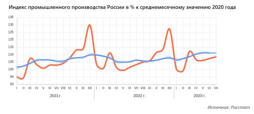 Индекс промышленного производства в России в % к среднемесячному значению 2020 года