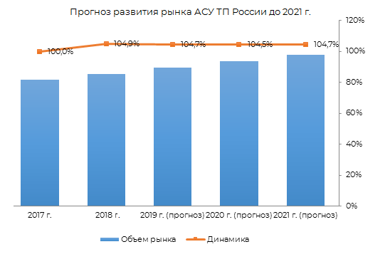 Прогноз развития рынка АСУ ТП в России до 2021 г.