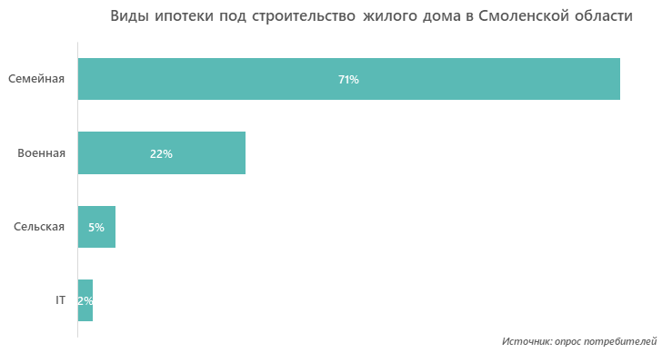 Виды ипотеки под строительство жилого дома в Смоленской области 