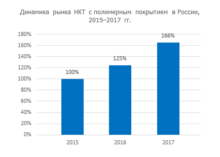 Динамика рынка НКТ с полимерным покрытием