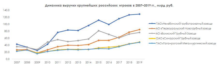Динамика выручки крупнейших российских игроков 2007-2019 гг