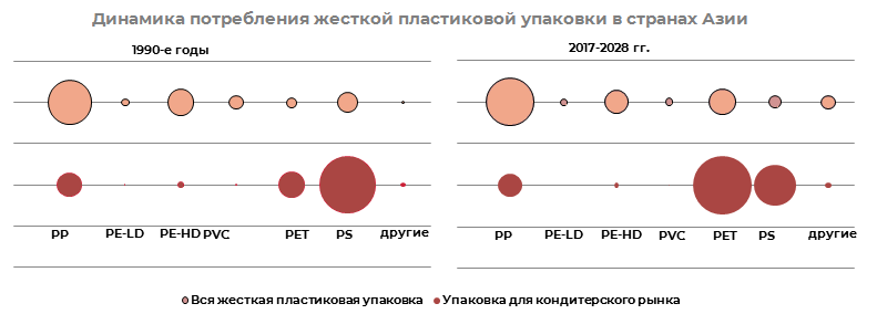 Динамика потребления жесткой пластиковой упаковки в странах Азии