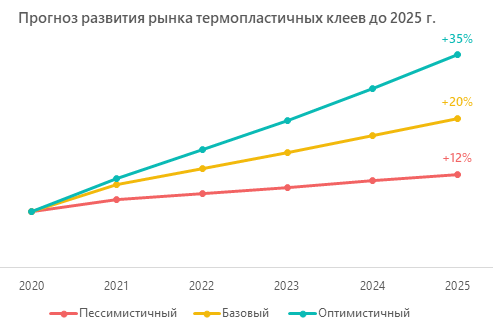 Прогноз развития рынка термопластичных клеев до 2025 г.