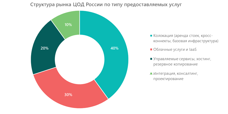 Структура рынка ЦОД России по типу предоставляемых услуг