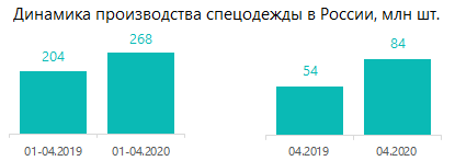 Динамика производства спецодежды в России