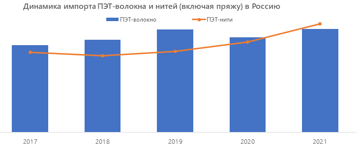 Динамика импорта ПЭТ-волокна и нитей (включая пряжу) в Россию