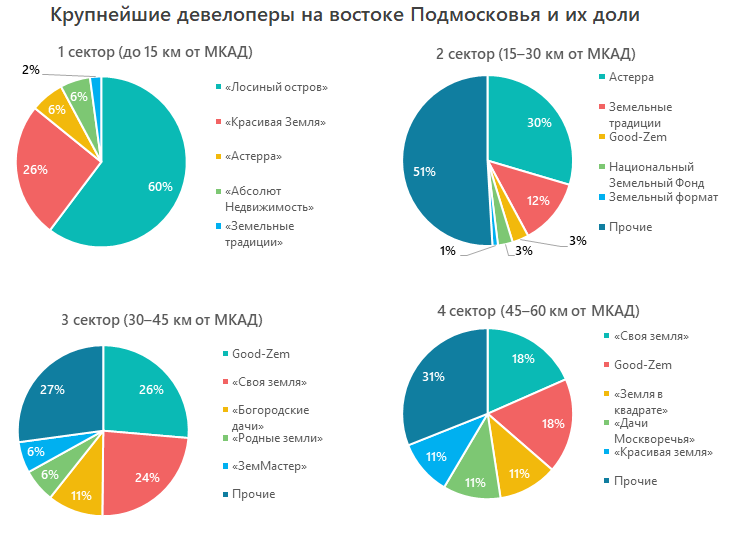 Крупнейшие девелоперы на востоке Подмосковья и их доли