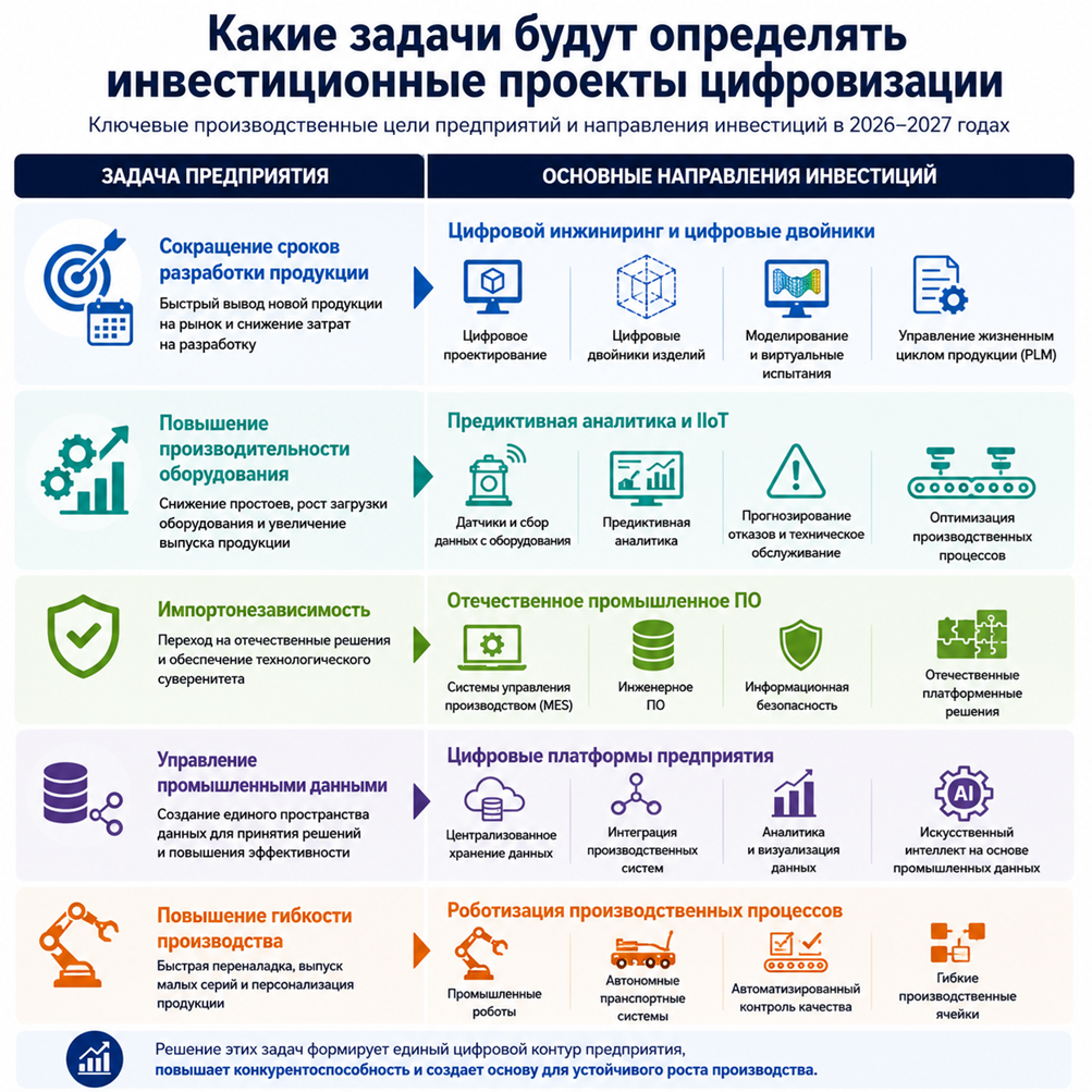 Какие задачи будут определять инвестиционные проекты цифровизации