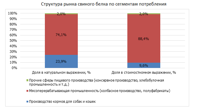 Структура рынка свинного белка