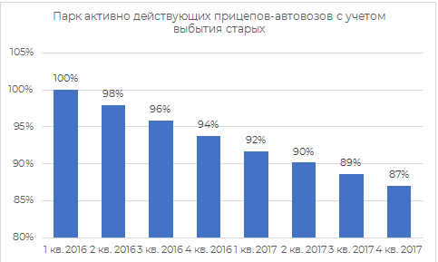 Парк активно действующих прицепов-автовозов с учетом выбытия старых