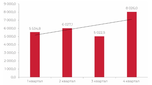 Объем потребления исследуемого вида продукции с учетом сезонности в 2017 году