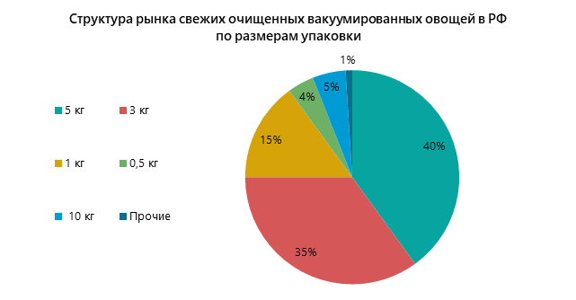 Структура рынка свежих очищенных вакуумированных овощей в РФ по размерам упаковки