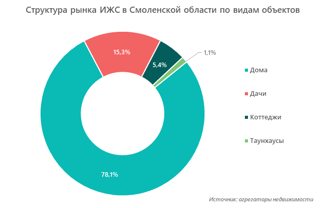 Структура рынка ИЖС в Смоленской области по видам объектов