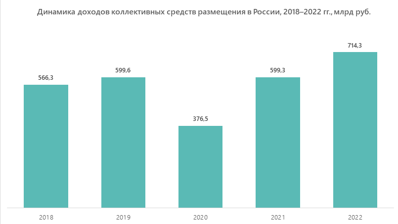 Динамика доходов коллективных средств размещения в России, 2018–2022 г., млрд руб.
