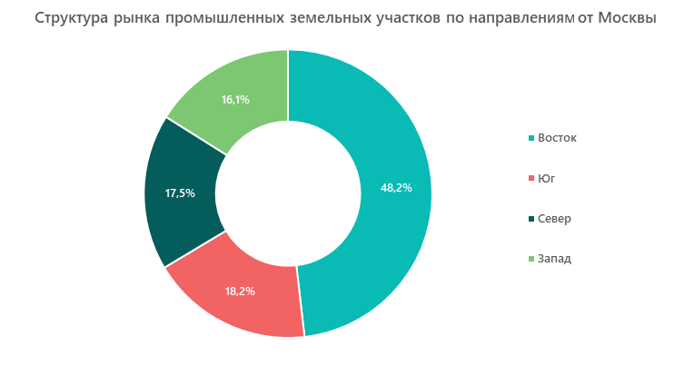Структура рынка промышленных земельных участков по направлениям от Москвы