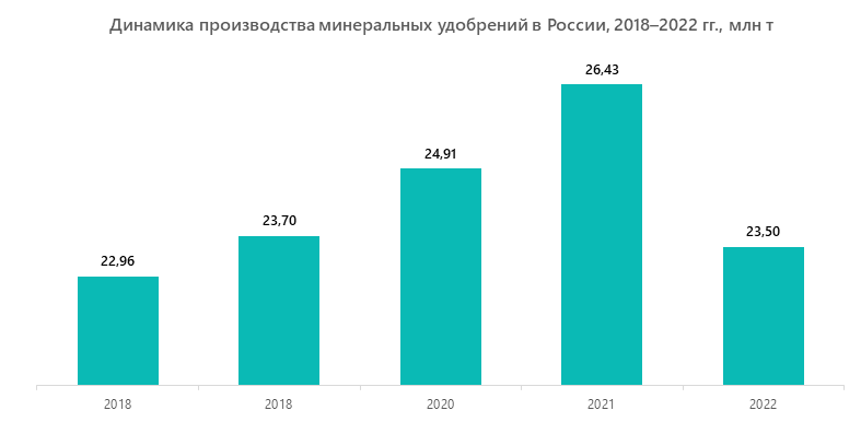 Динамика производства минеральных удобрений в России, 2018–2022 гг., млн т
