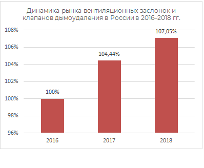 Динамика рынка винтиляционных заслонок и каналов дымоудаления в России в 2016-2018 гг.