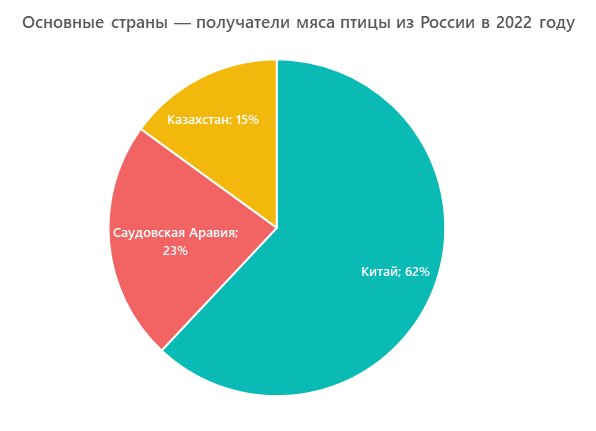 Основные страны — получатели мяса птицы из России в 2022 году