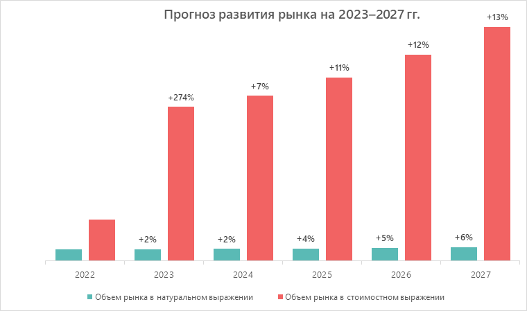 Прогноз развития рынка на 2023–2027 гг.