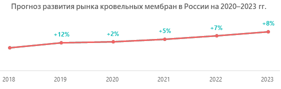 Прогноз развития рынка кровельных мембран в России на 2020-2023 гг.