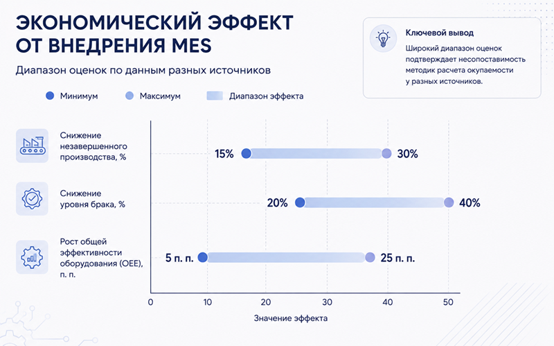 Экономический эффект от внедрения MES-систем