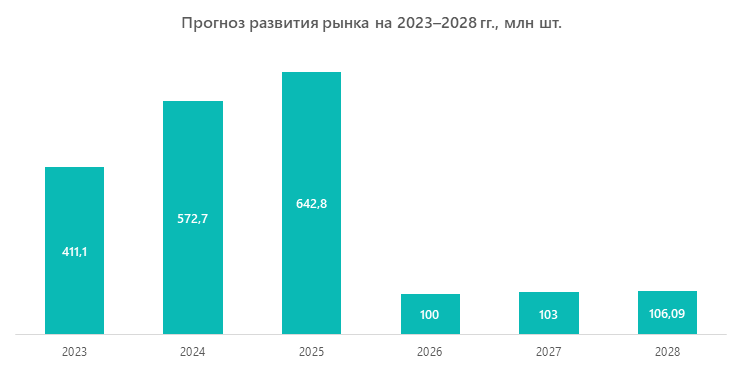 Прогноз развития рынка на 2023–2028 гг., млн шт.