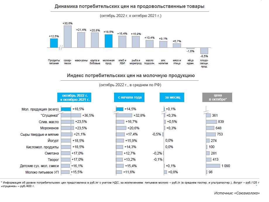 Динамика потребительских цен на продовольственные товары