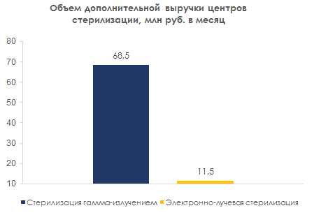 Объём дополнительной выручки центров стерилизации