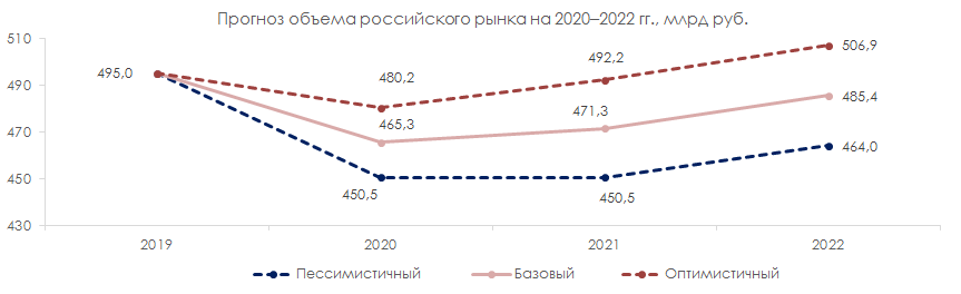 Прогноз объёма российского рынка