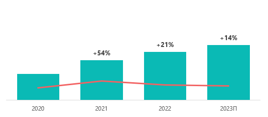 Объем и динамика рынка LMS, 2020–2023П гг., млрд руб.