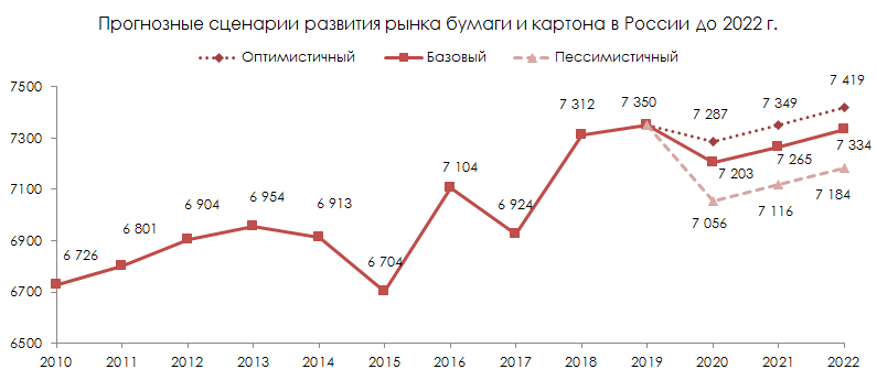 Прогнозные сценарии развития рынка бумаги до 2022 г.