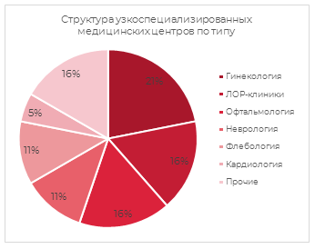 Структура узкоспециализированных медицинских услуг